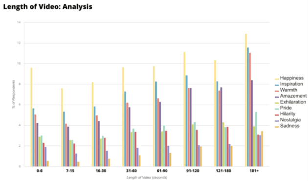 6 second video - Unruly - Graph