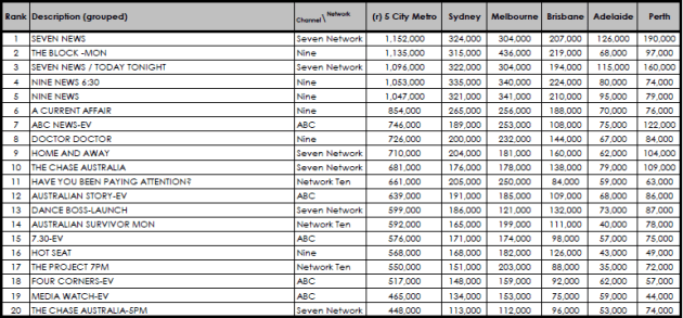 August 7 ratings