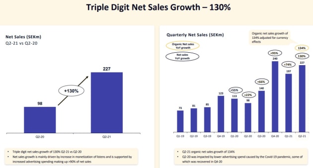 acast sales growth q2 2021