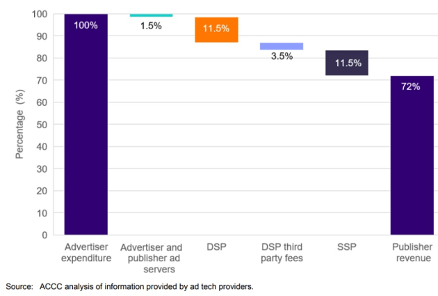 ACCC - ad spend