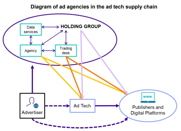 ad agencies and supply chain