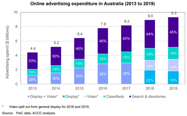 accc online ad spend