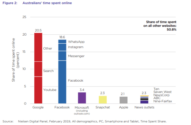 Google and Facebook power