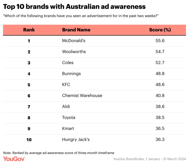 Ad Rankings Top Ten Brands may 2024 yougov
