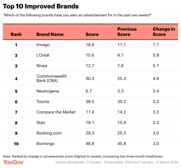 Ad Rankings Top Ten Improvers yougov may 2024