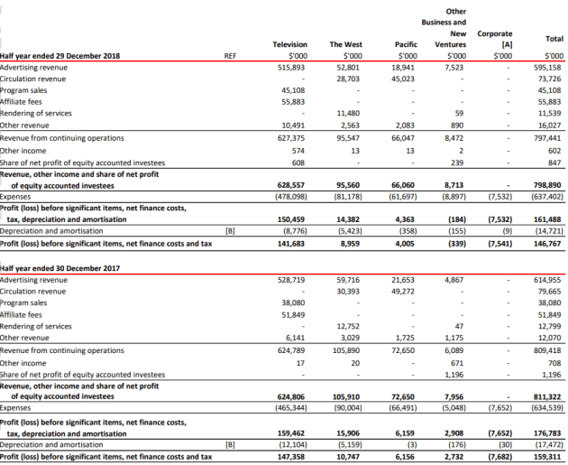 Seven ad rev H1 FY19