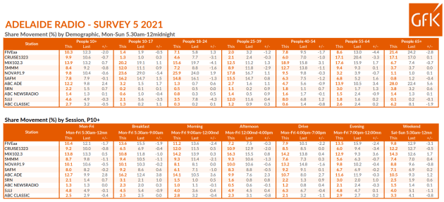adelaide radio ratings