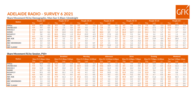 Adelaide ratings