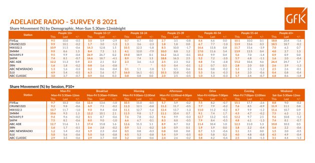 adelaide ratings