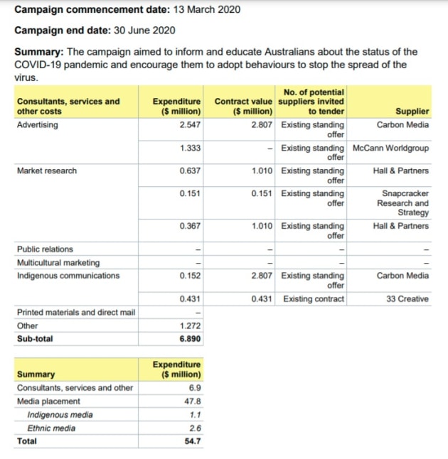 fed govt ad spend 2019-20