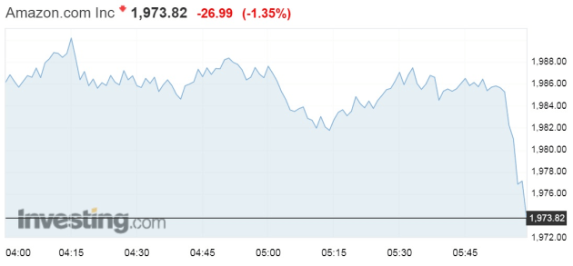 Amazon share chart july 25 2019