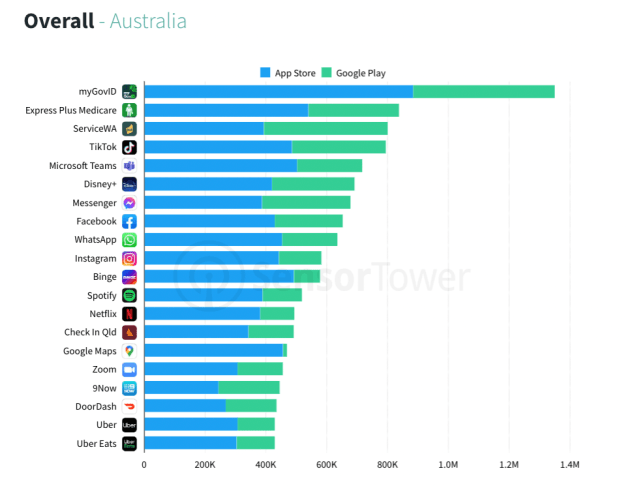 Top Australian app downloads for 1 January 2022 to 31 March 2022, via Sensor Tower.