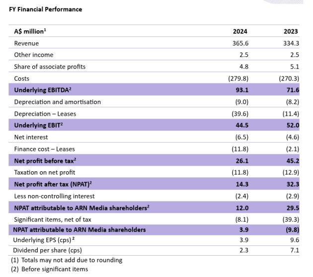 ARN Media half year to dec 2024