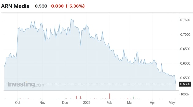 ARN Media share price may 7 2025 via investing dot com