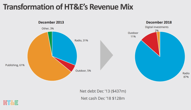 ARN revenue mix