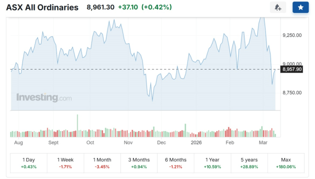 asx index march 11 2026