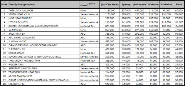 August 5 ratings