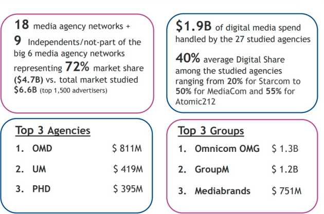 Australia media agency billings 2021