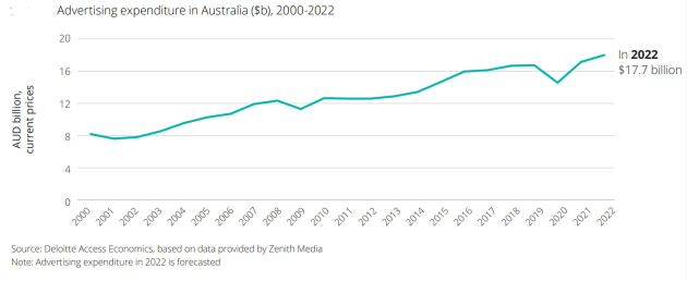 Australian advertising spend 2022 - deloitte access economics