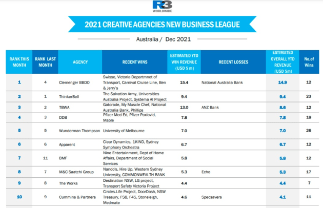 australian pitch league 2021 - creative agencies