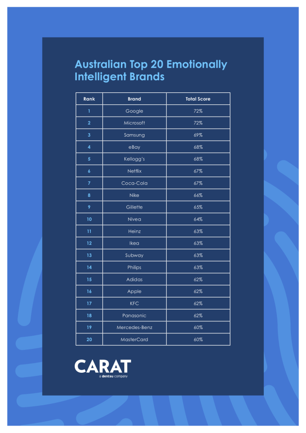 Australian top 20 emotionally intelligent brands