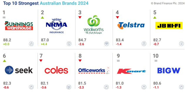 brand finance10 strongest brands 2024