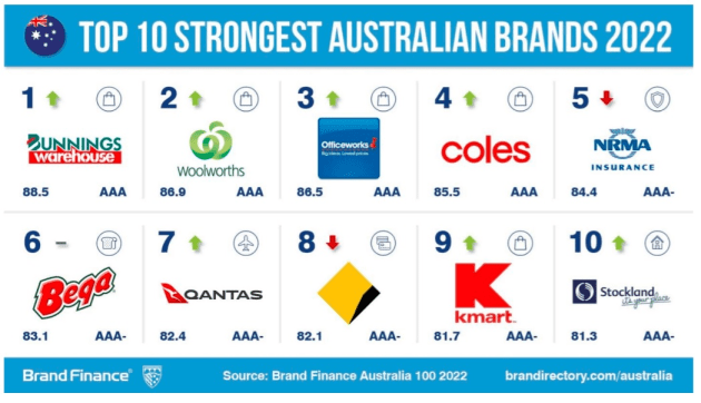 brand finance australia - strongest 2022