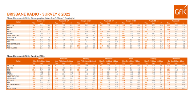 Brisbane Ratings