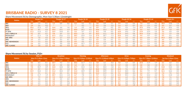 brisbane ratings