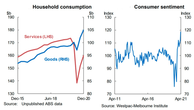 budget 2021 - household consumption