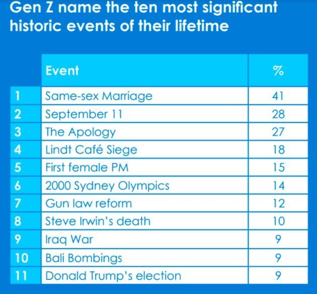 Gen z - Carat 2021