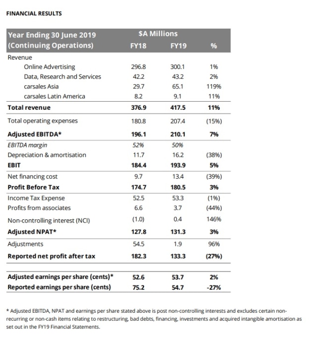 carsales 2019 numbers