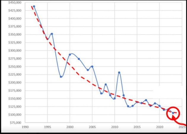 chart - creative agency fees decline copied from michael farmer substack march 2026