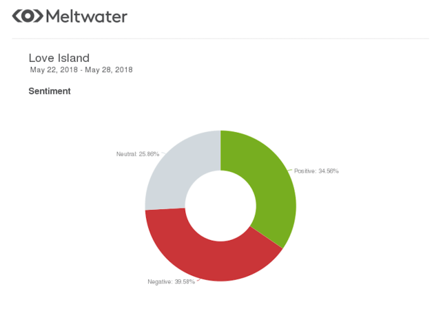 Meltwater sentiment Love Island