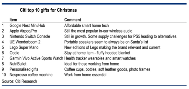 citi top 10 xmas gifts