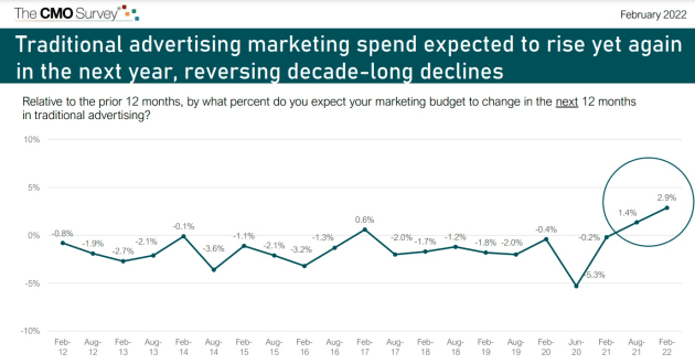 cmo survey feb 2022