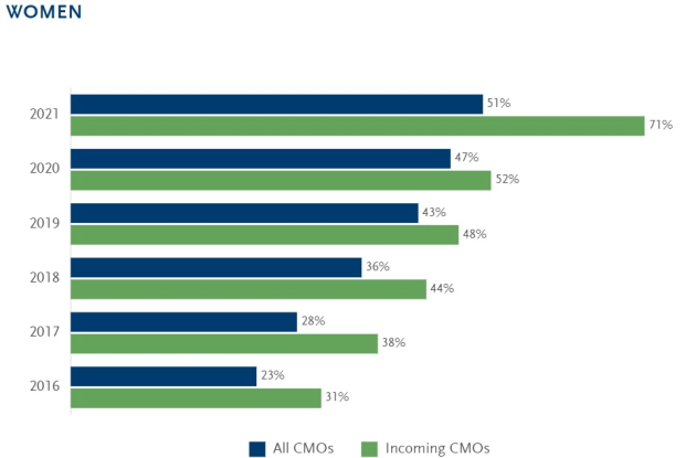 cmos 2021 - Spencer Stuart