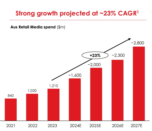 coles 360 investor day slide nov 2024