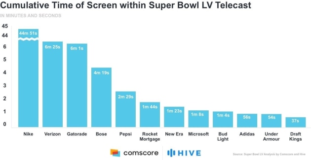 comscore super bowl brands