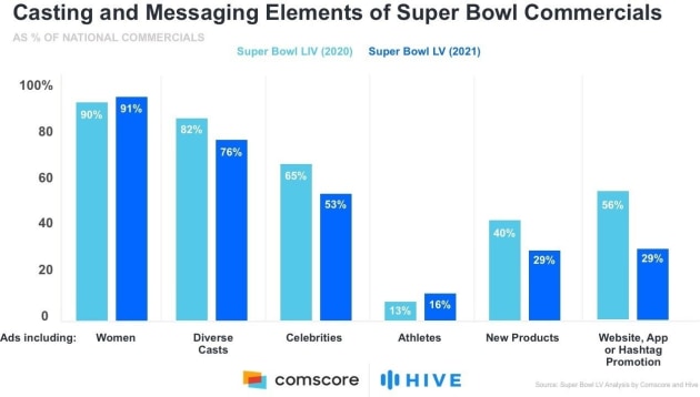 comscore super bowl 2021