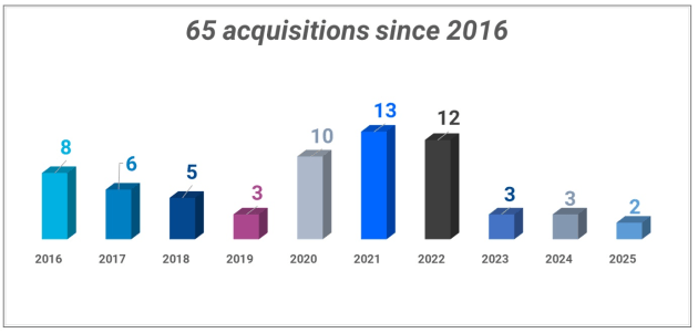 COMvergence australia acquisitions 1 supplied march 2025