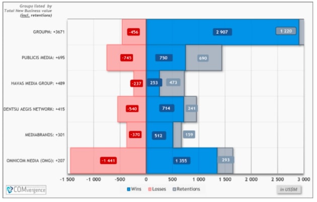 global media agency groups first half 2020