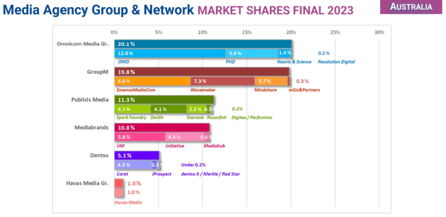 comvergence media agency market share australia 2023 - supplied july 2024