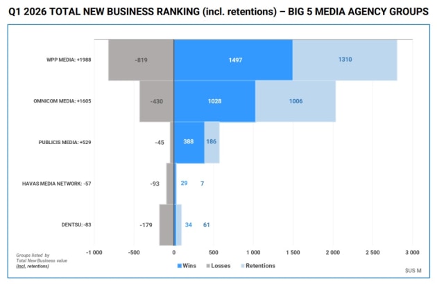comvergence rankings global march q 2026 from press release