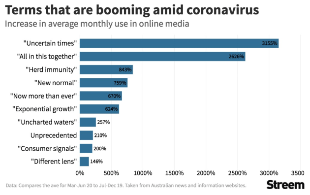 Covid words percentages