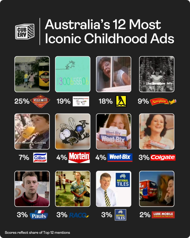 Cubery - Australia’s Most Unforgettable Ads - Top 10, Q2 2025 supplied sept 2025