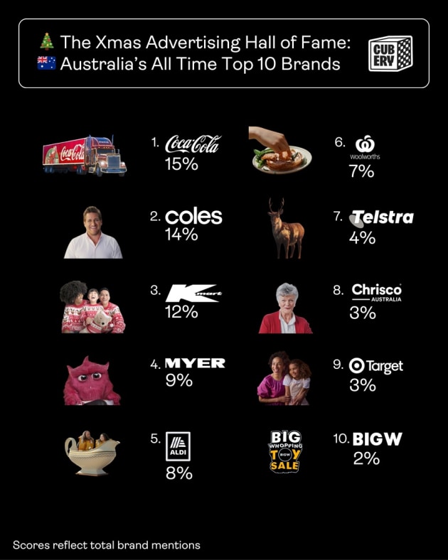 Cubery - Top 10 Christmas Advertisers supplied nov 2025