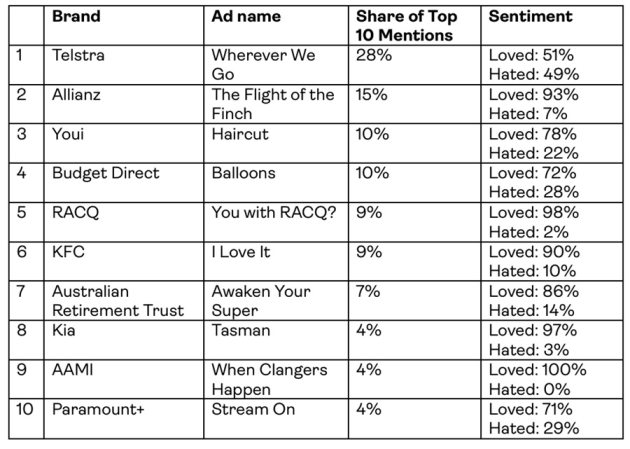 cubery 10 unfortgettable ads june q 2025