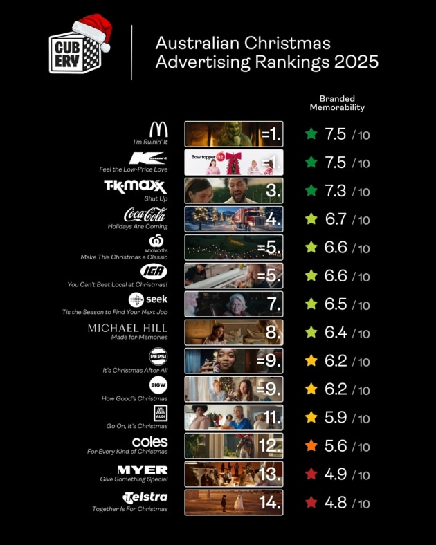 CUBERY 2025 CHRISTMAS AD RANKINGS supplied dec 2025
