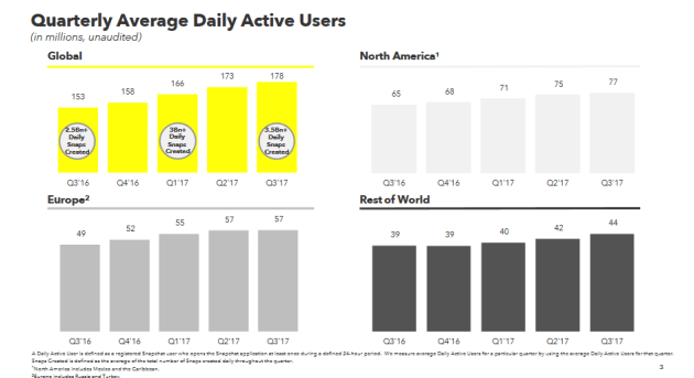 daily active users q3 2017 snap